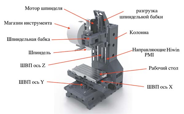 Розташування основних вузлів фрезерного обрабатывающего центра ФС65МФ3